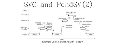 One application highlighted is of context switching in the RTOS wherein on a Systick timer interrupt, instead of context switching, it will set the <b>PendSV</b> bit. . Pendsv and svc